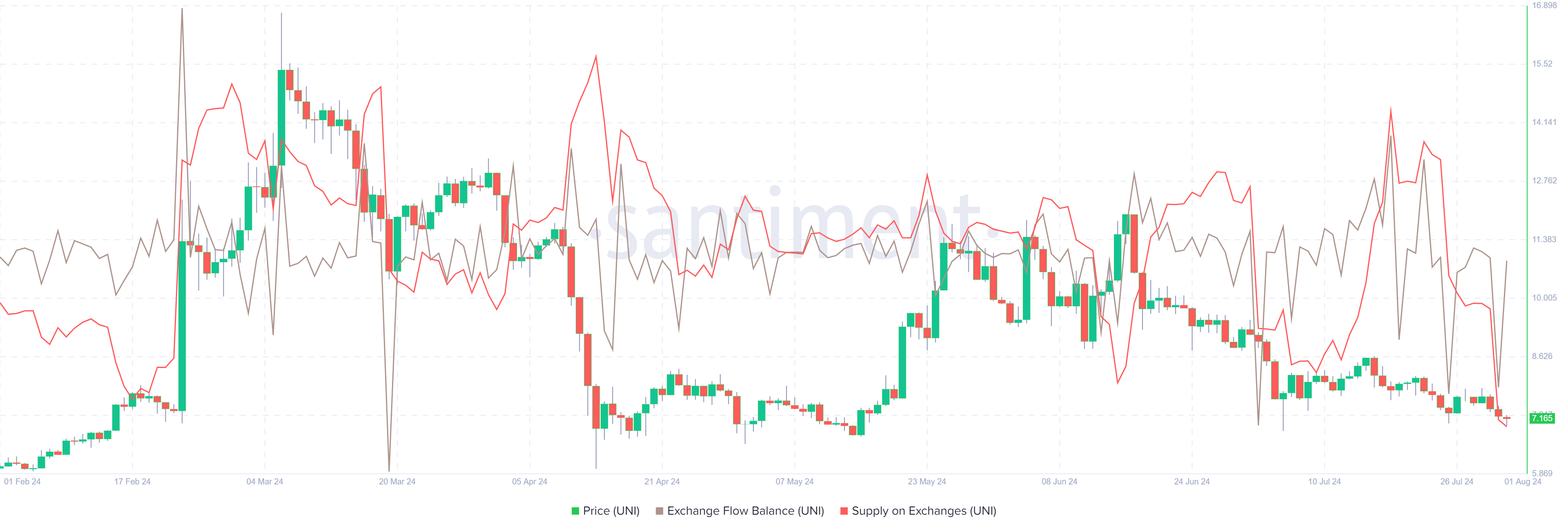 UNI Exchange Flow Balance and Supply on Exchanges chart